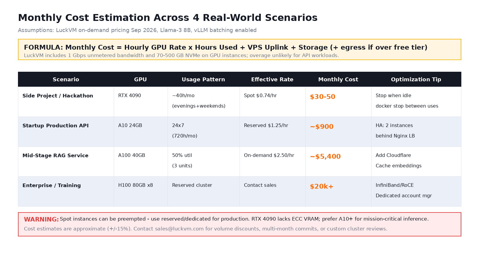 Monthly GPU cost estimation