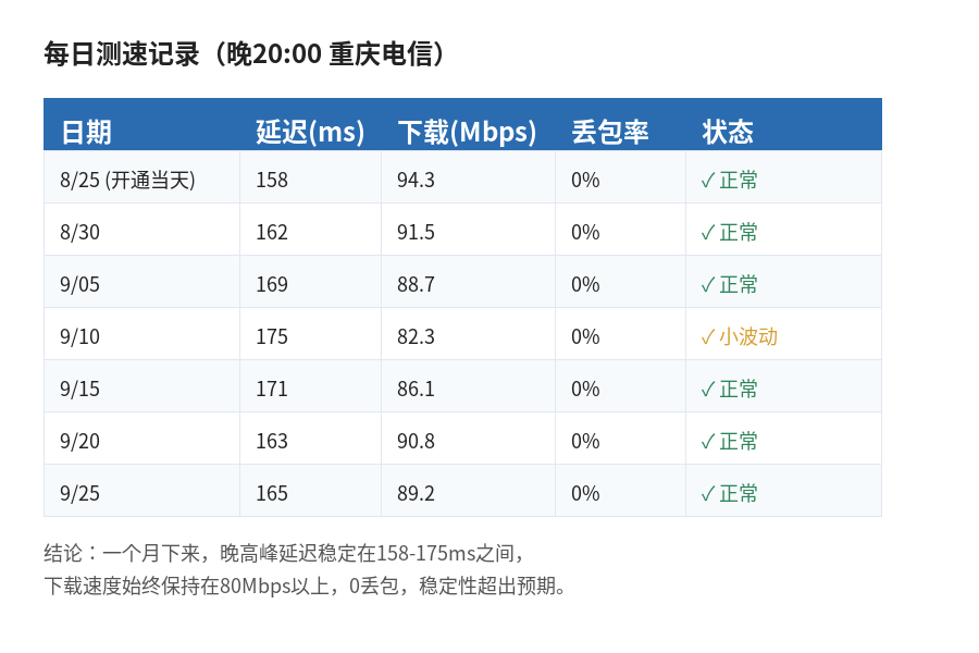 一个月每日晚高峰测速记录 延迟158-175ms 0丢包 速度稳定