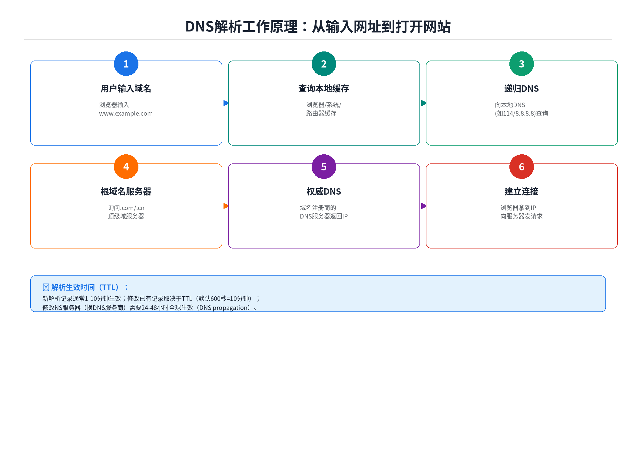 DNS解析工作流程图，从用户输入网址到建立连接的6个步骤