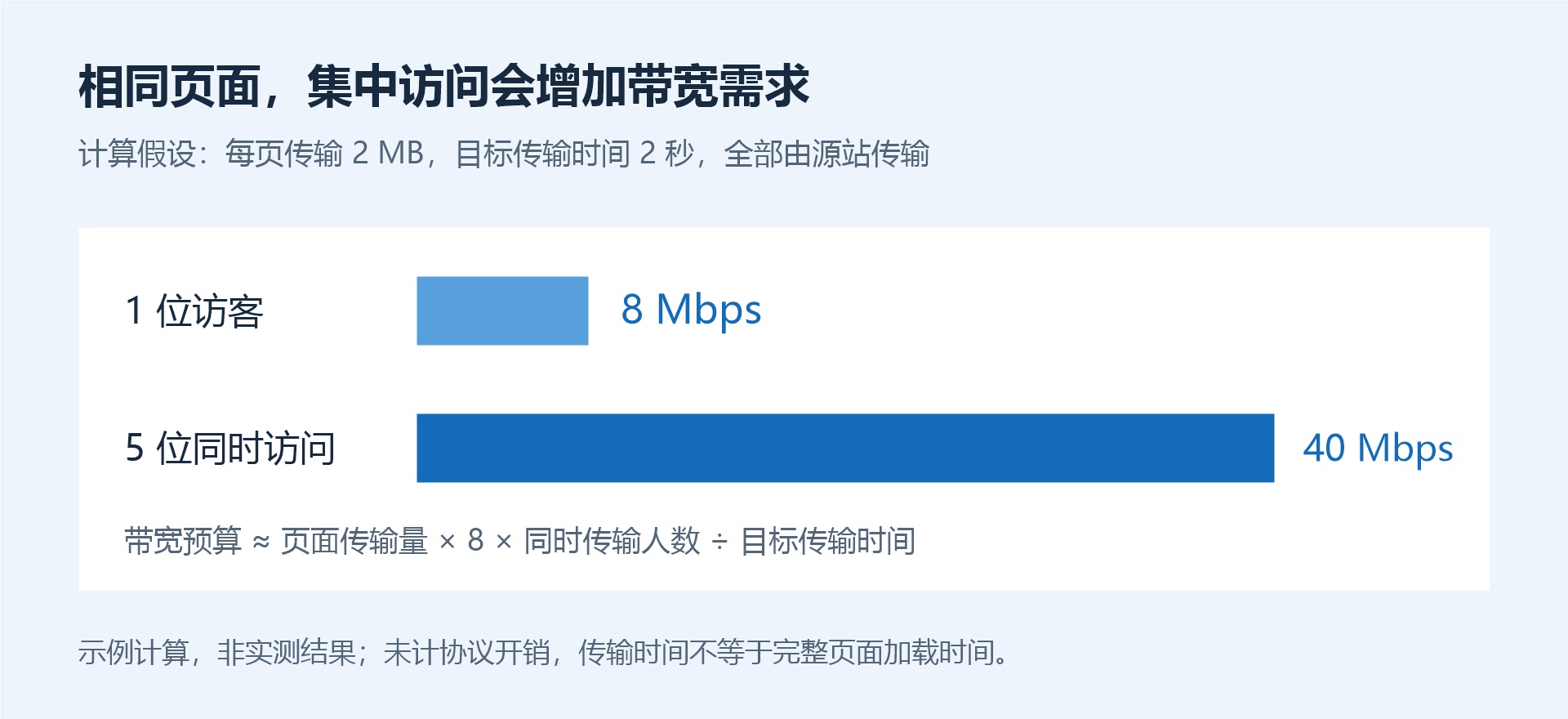每页传输2MB且目标时间2秒时，1位访客约需8Mbps，5位同时访问约需40Mbps