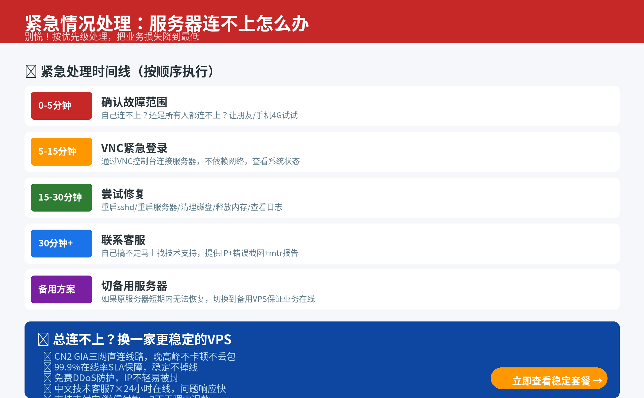 VPS连不上紧急处理时间线：5分钟确认→15分钟VNC登录→30分钟修复→联系客服→切换备用服务器