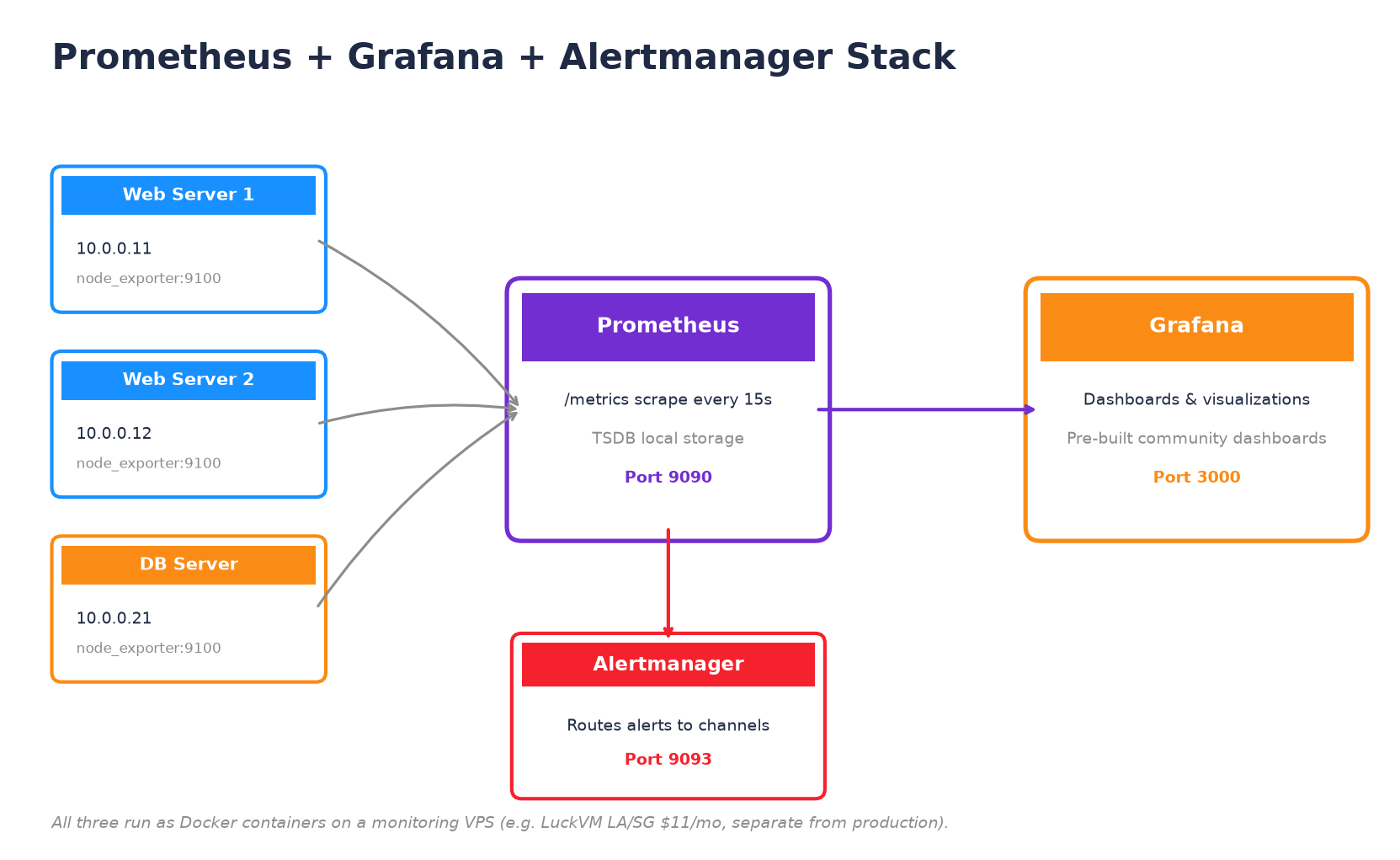 Prometheus scraping node_exporter from multiple servers, Alertmanager routing alerts, Grafana visualizing dashboards