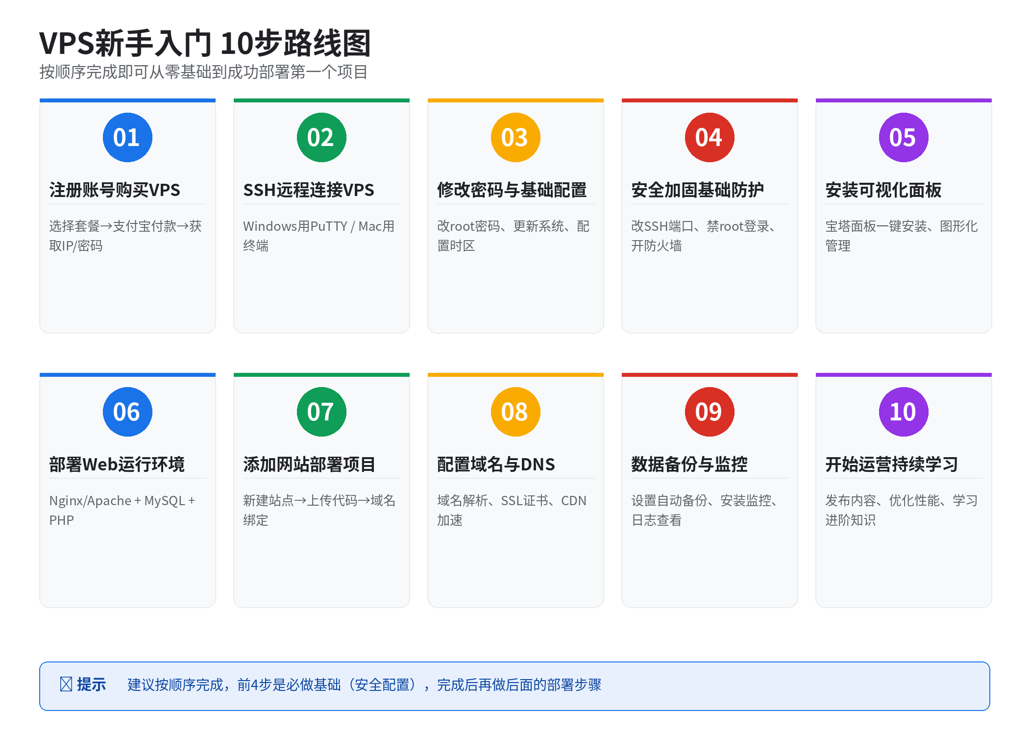 VPS新手入门 10步路线图
