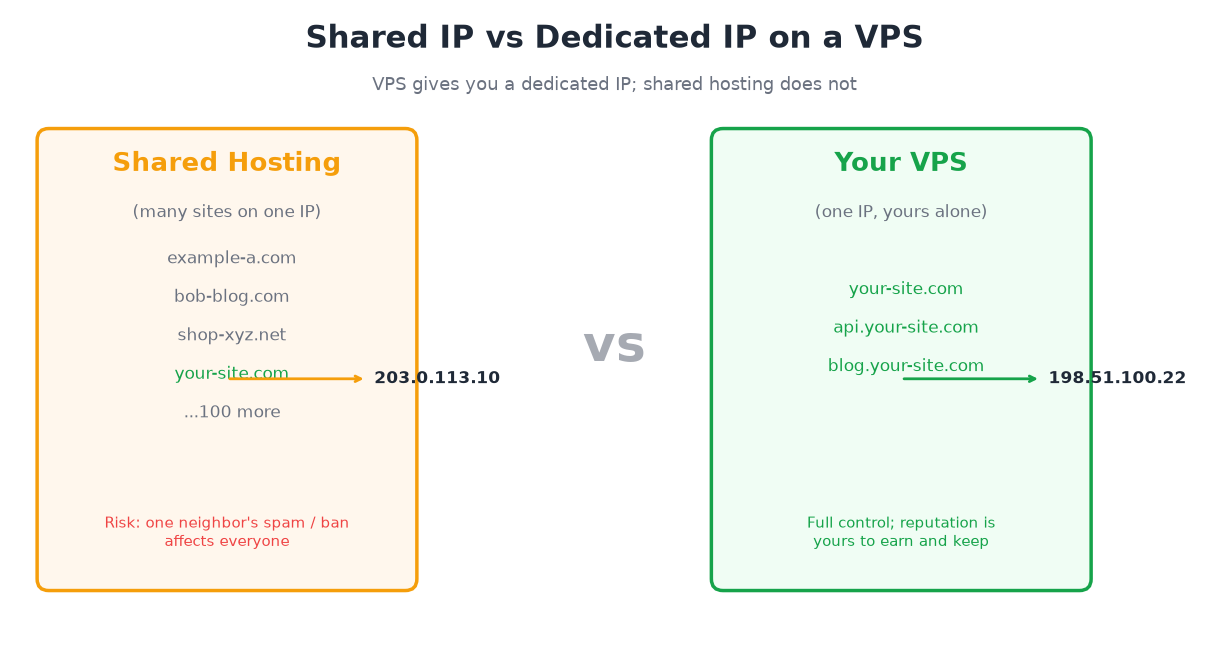Shared hosting shared IP vs VPS dedicated IP