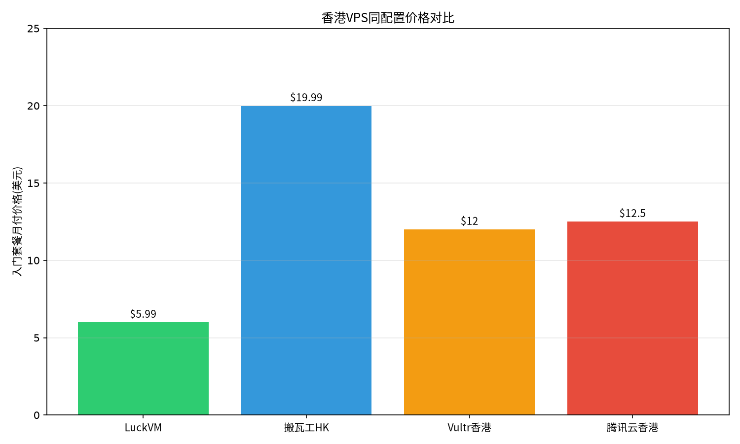 香港VPS同配置价格对比