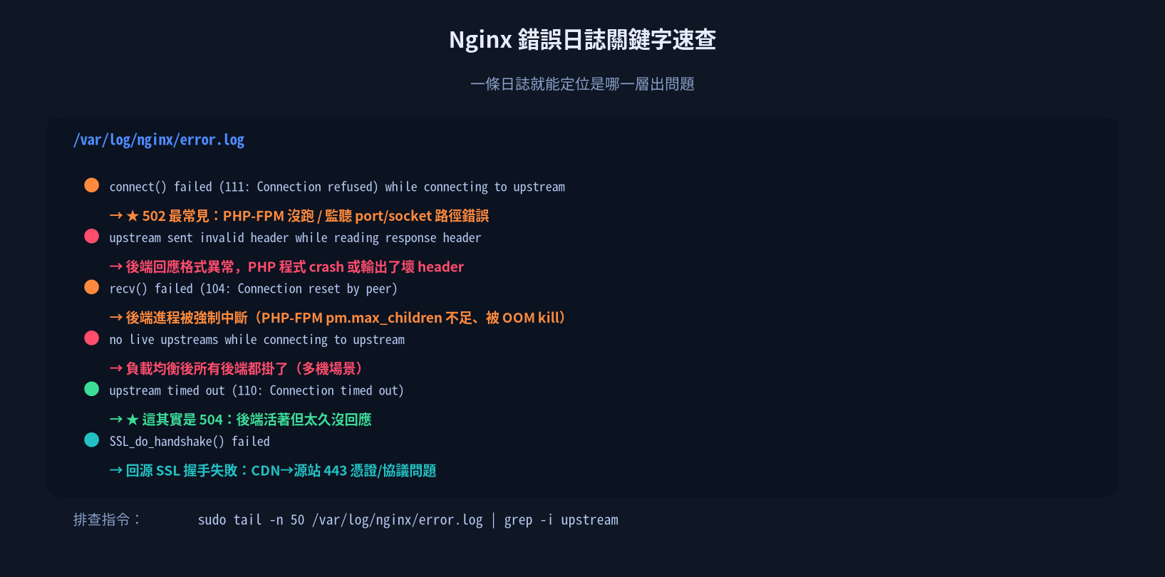 Nginx 錯誤日誌關鍵字速查表：connect refused、invalid header、Connection reset by peer、no live upstreams、upstream timed out、SSL_do_handshake failed 各自對應的問題
