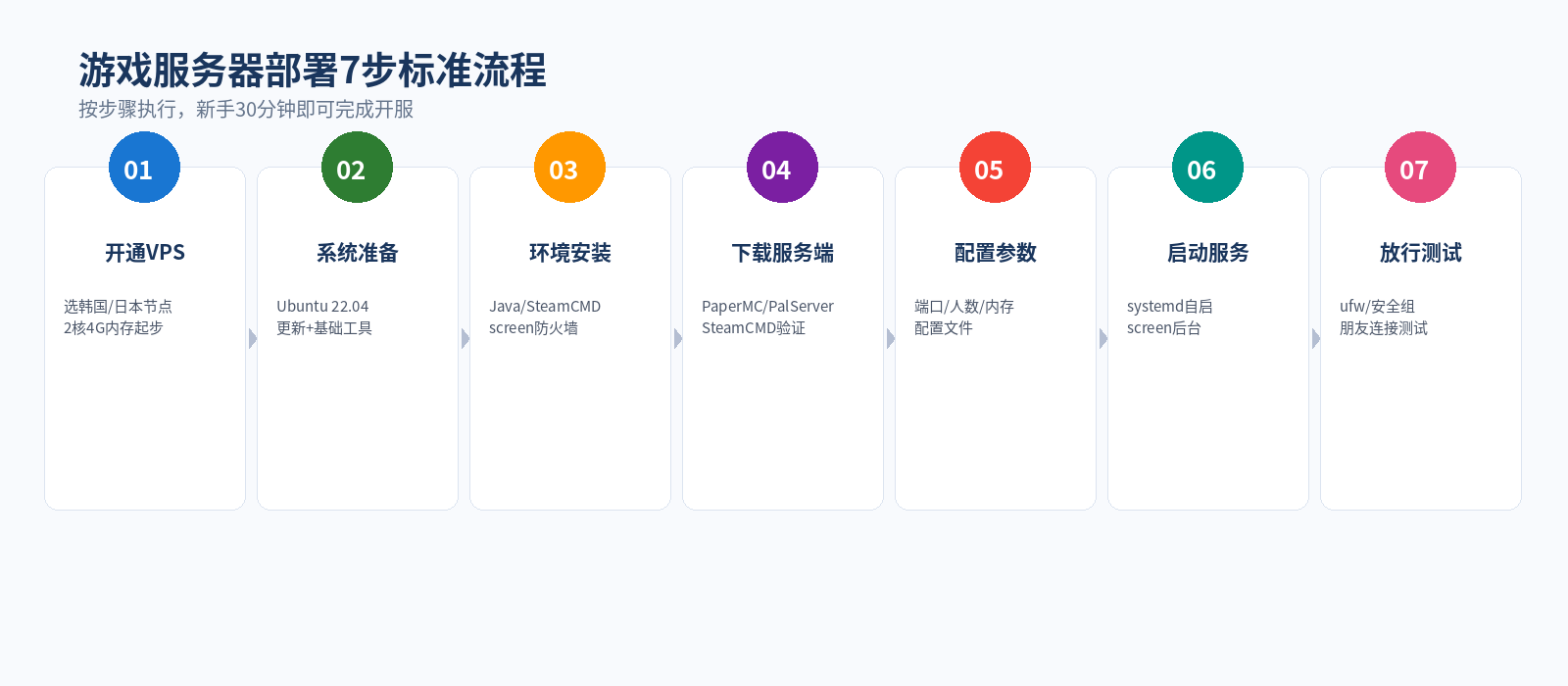游戏服务器部署工作流程