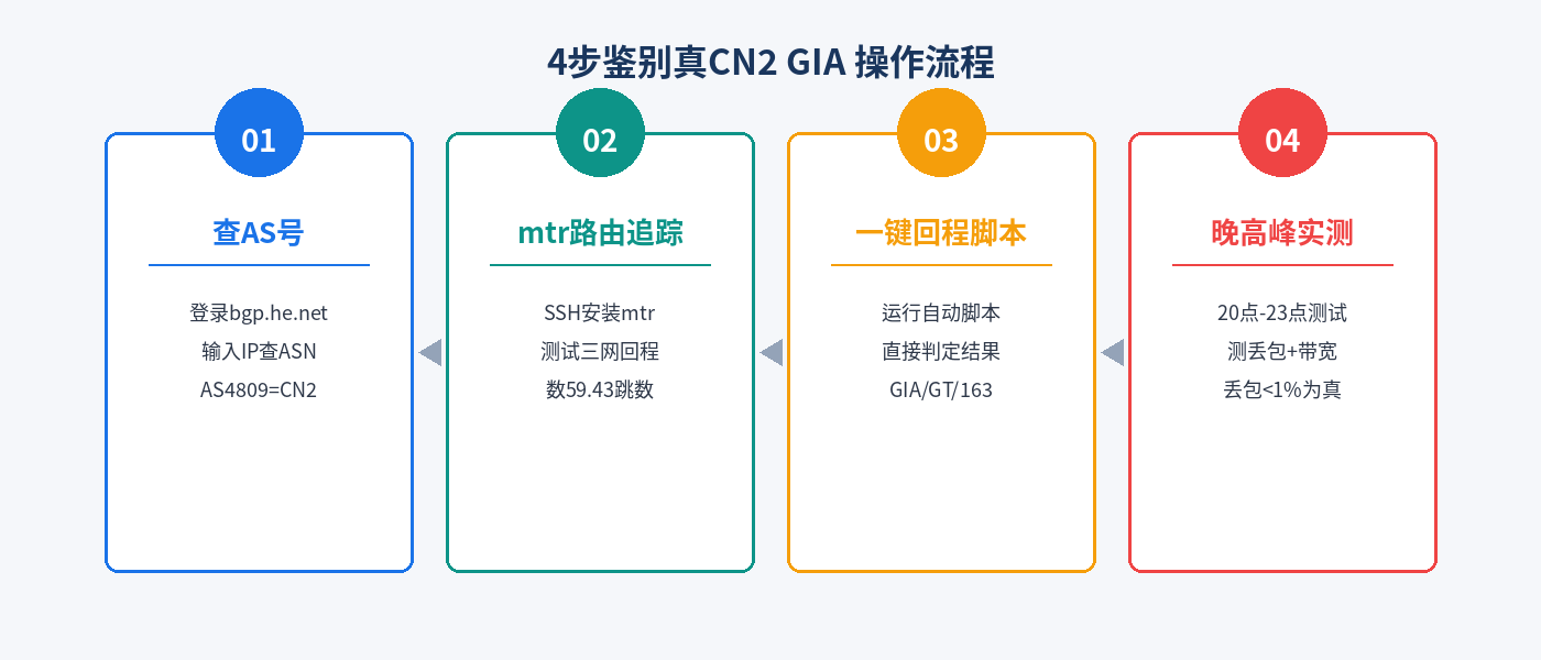 4步鉴别CN2 GIA流程图