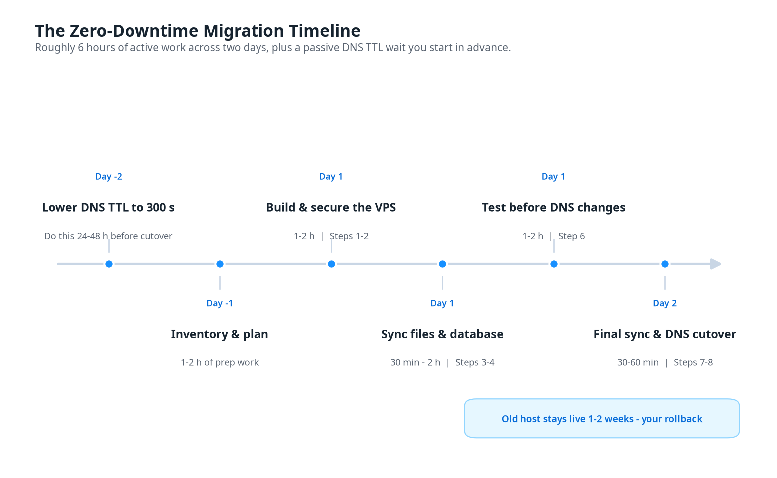 Timeline diagram of the migration: lower DNS TTL on day minus two, inventory and plan, build and secure the VPS, sync files and database, test before DNS, final sync and cutover on day two, with the old host kept live for one to two weeks