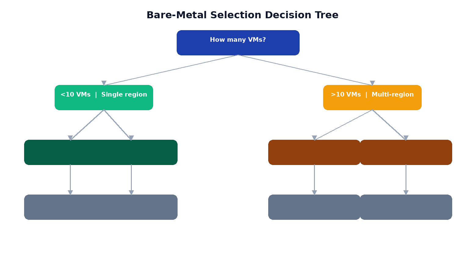 Bare metal server selection decision tree based on VM count and business model
