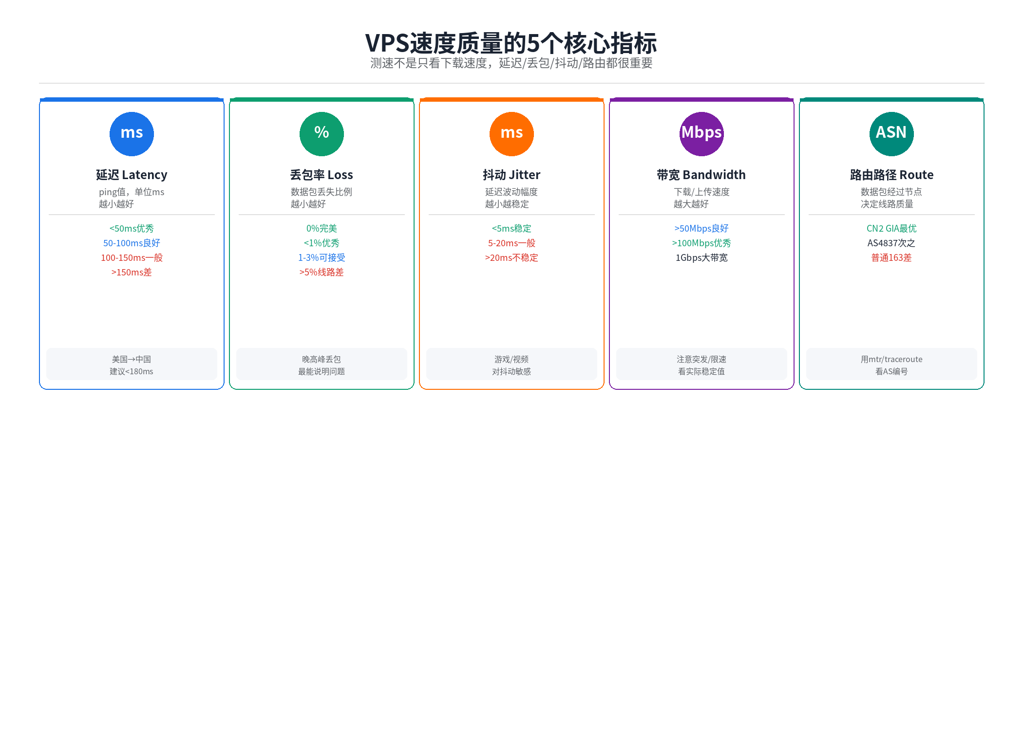 VPS测速5个核心指标:延迟/丢包率/抖动/带宽/路由