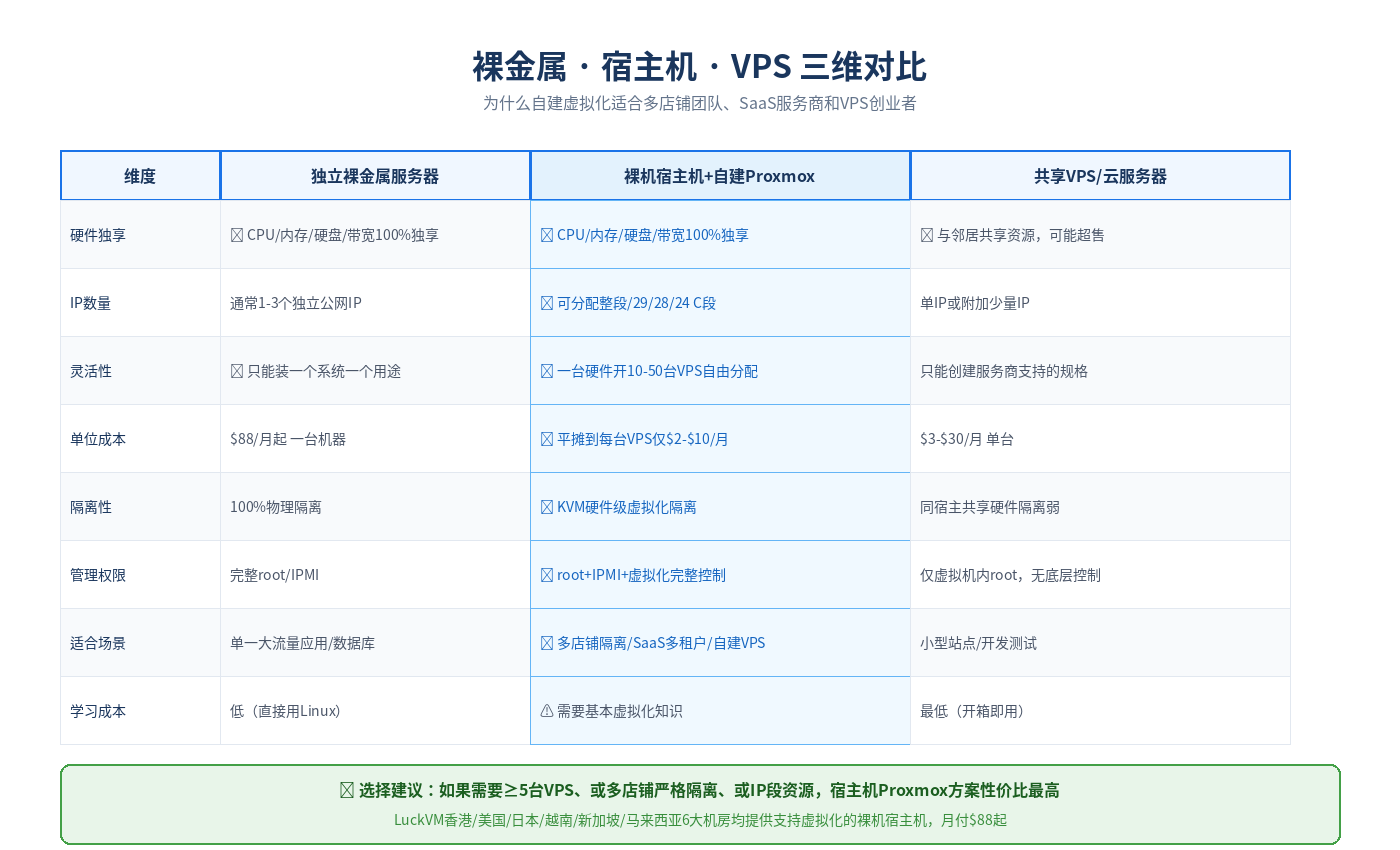 裸金属服务器、宿主机、VPS三维对比表