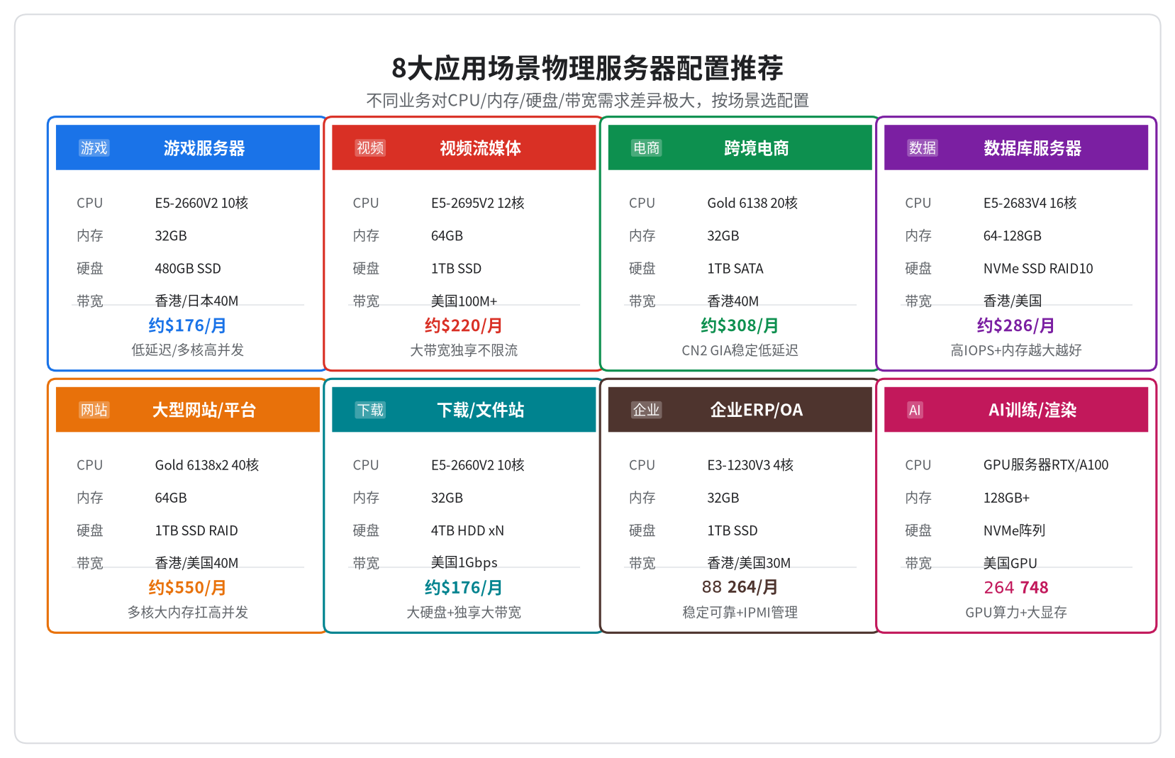 8大应用场景物理服务器配置推荐：游戏/视频/电商/数据库/网站/下载/企业/AI