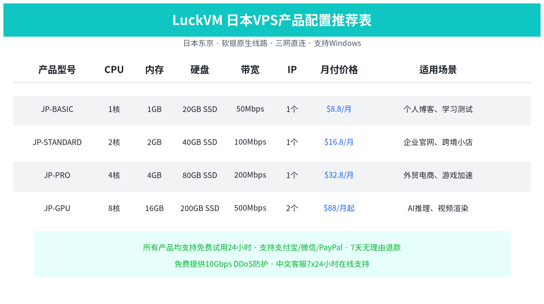 LuckVM日本VPS产品配置表