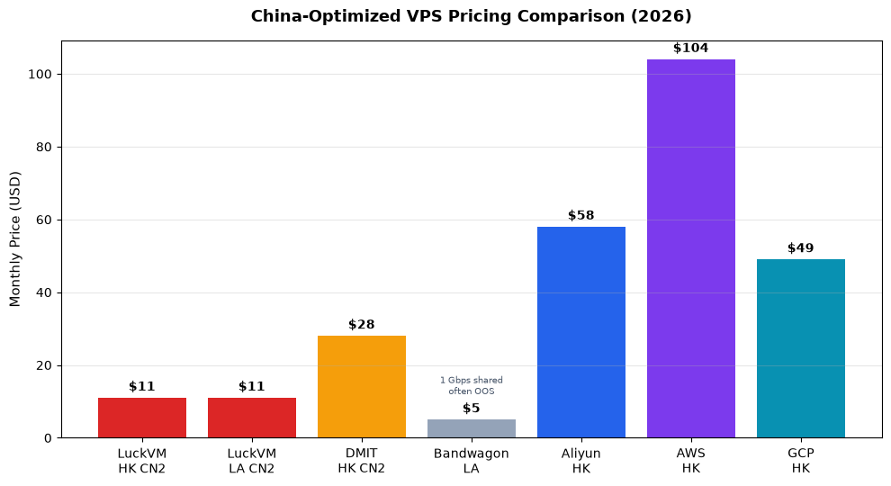 China optimized VPS pricing comparison LuckVM vs AWS Aliyun DMIT