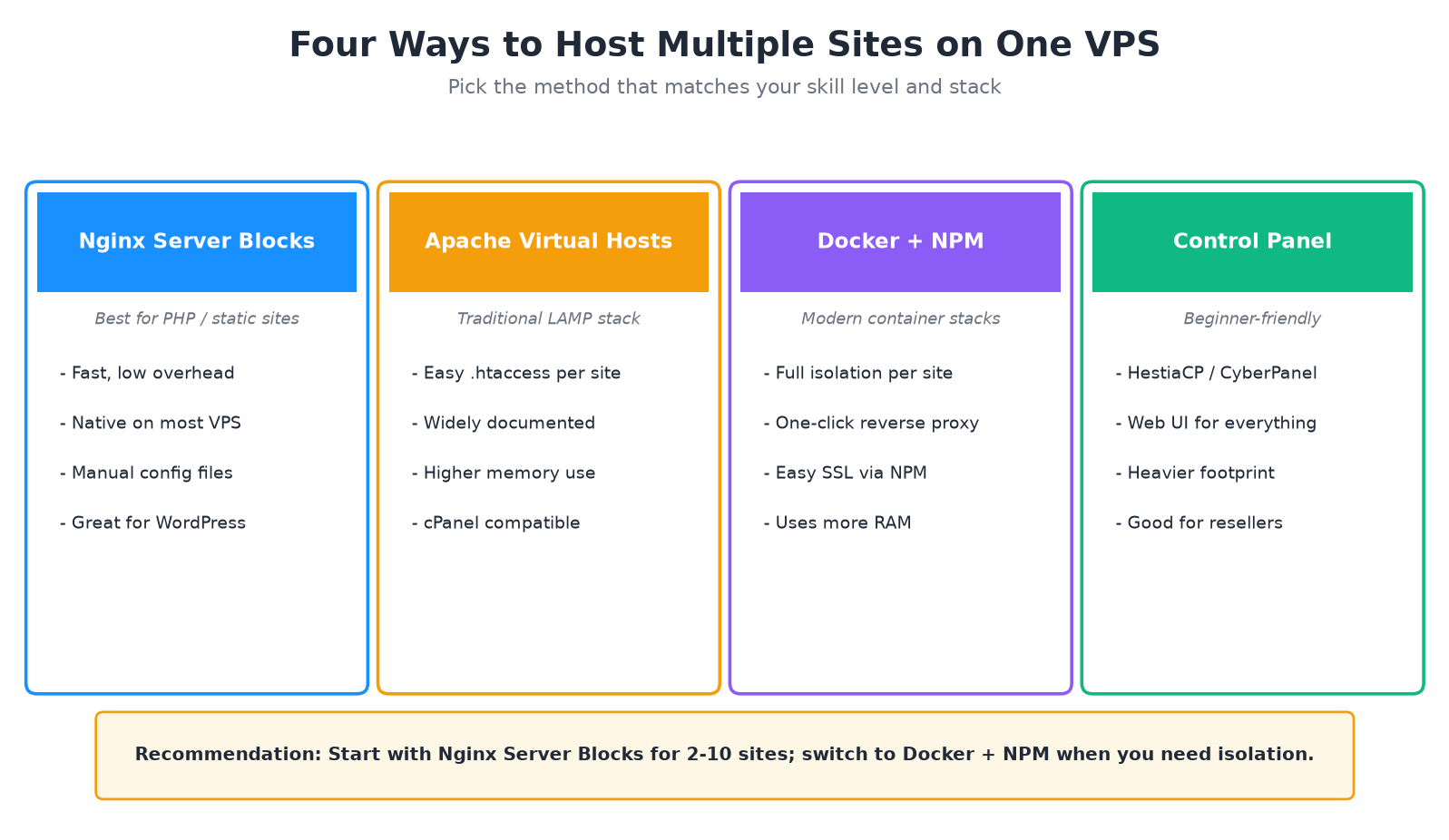 Four methods to host multiple websites on one VPS compared