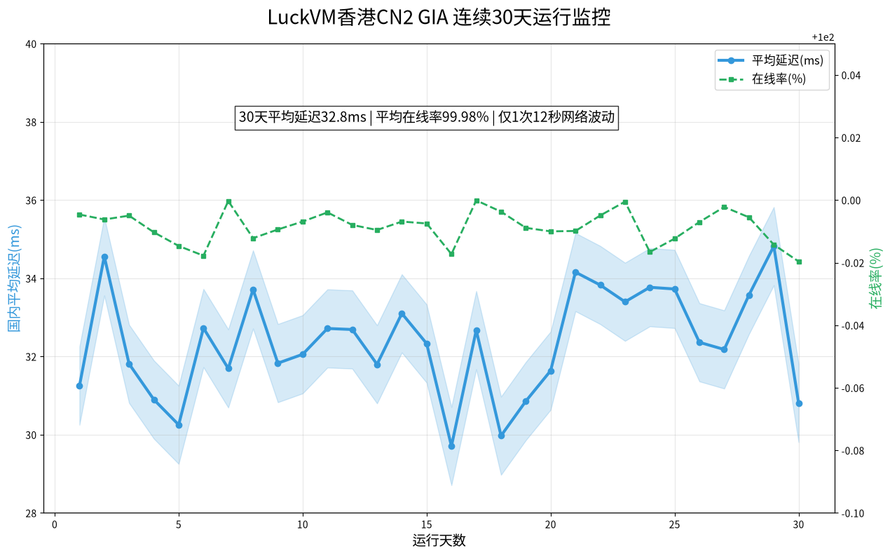 连续30天运行监控 平均延迟32.8ms 在线率99.98%