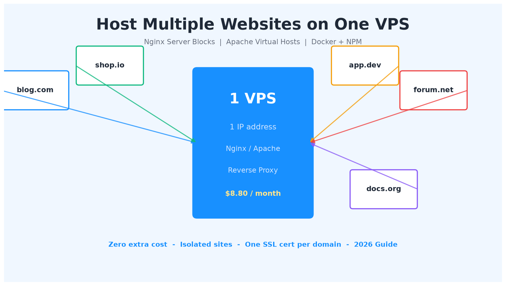 Host multiple websites on one VPS with Nginx server blocks