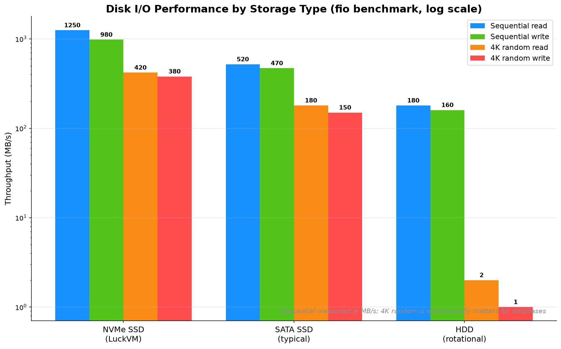 Disk I/O benchmark bar chart comparing NVMe SSD, SATA SSD, and HDD across sequential read/write and 4K random read/write performance (log scale)