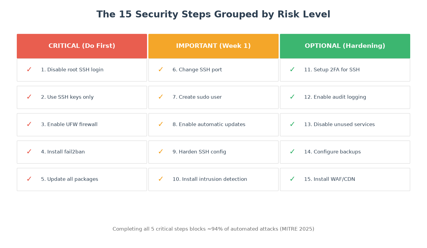 15 VPS security hardening steps grouped by critical, important, and optional tiers