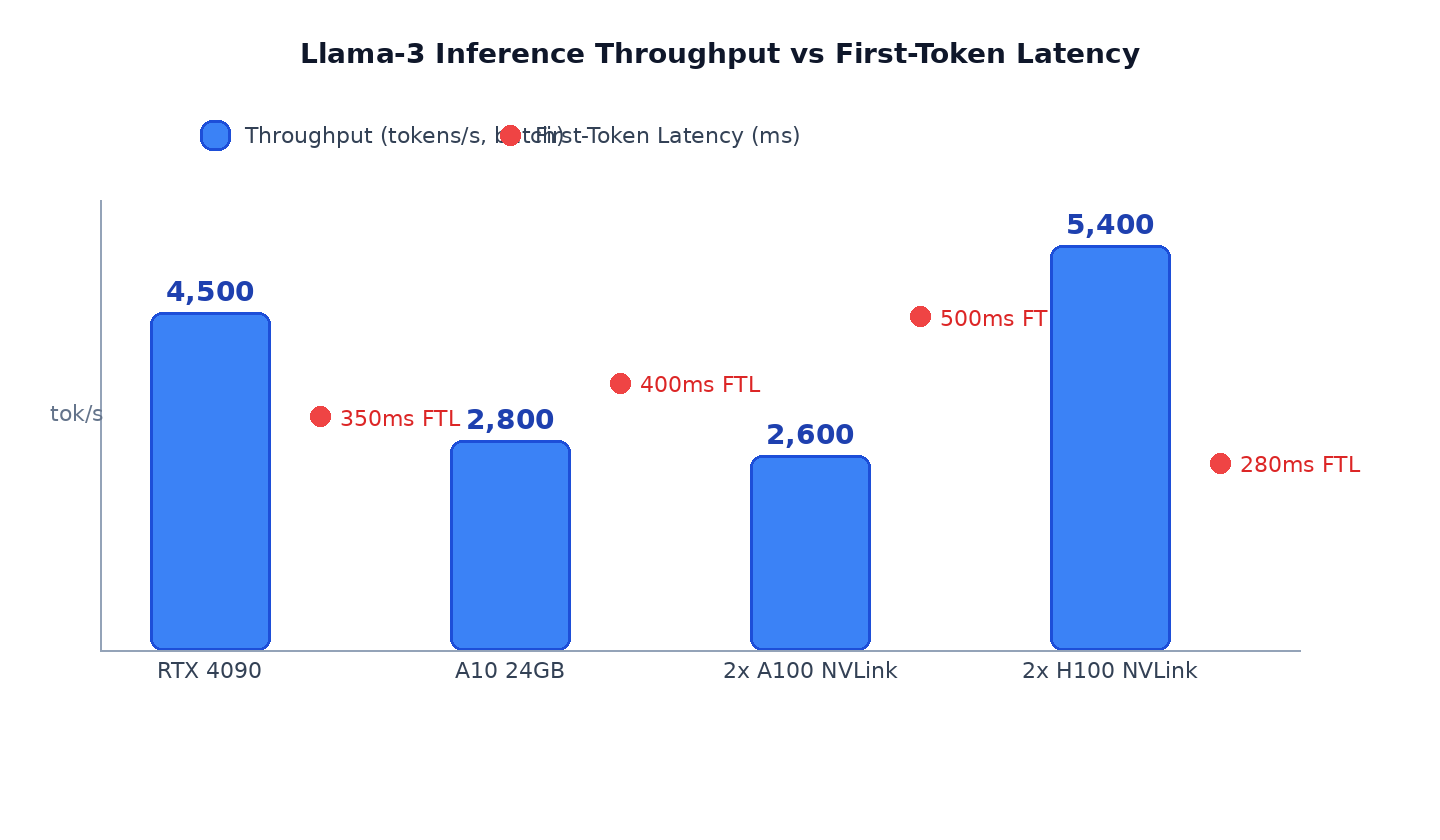 Llama-3 throughput and first-token latency across GPU types