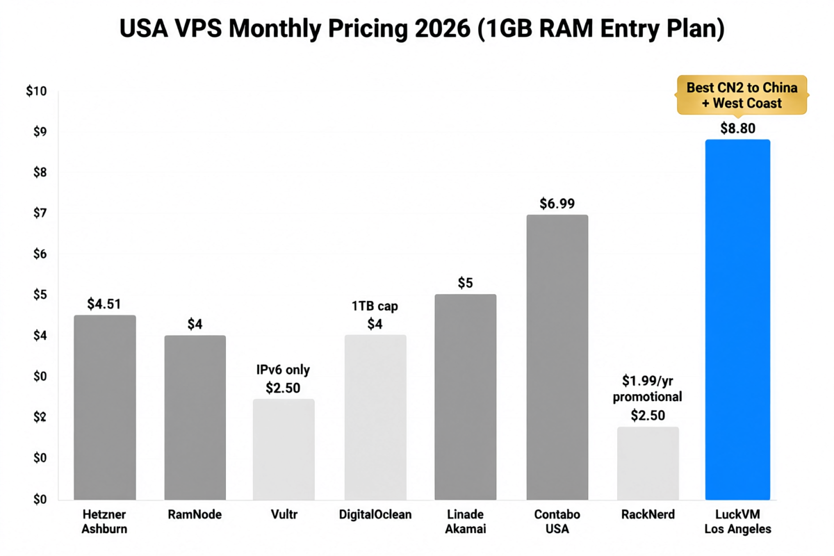 USA VPS Monthly Pricing Comparison 2026 - 8 providers compared on entry-level plans, LuckVM LA CN2 $8.80 highlighted as best value for Asia optimization