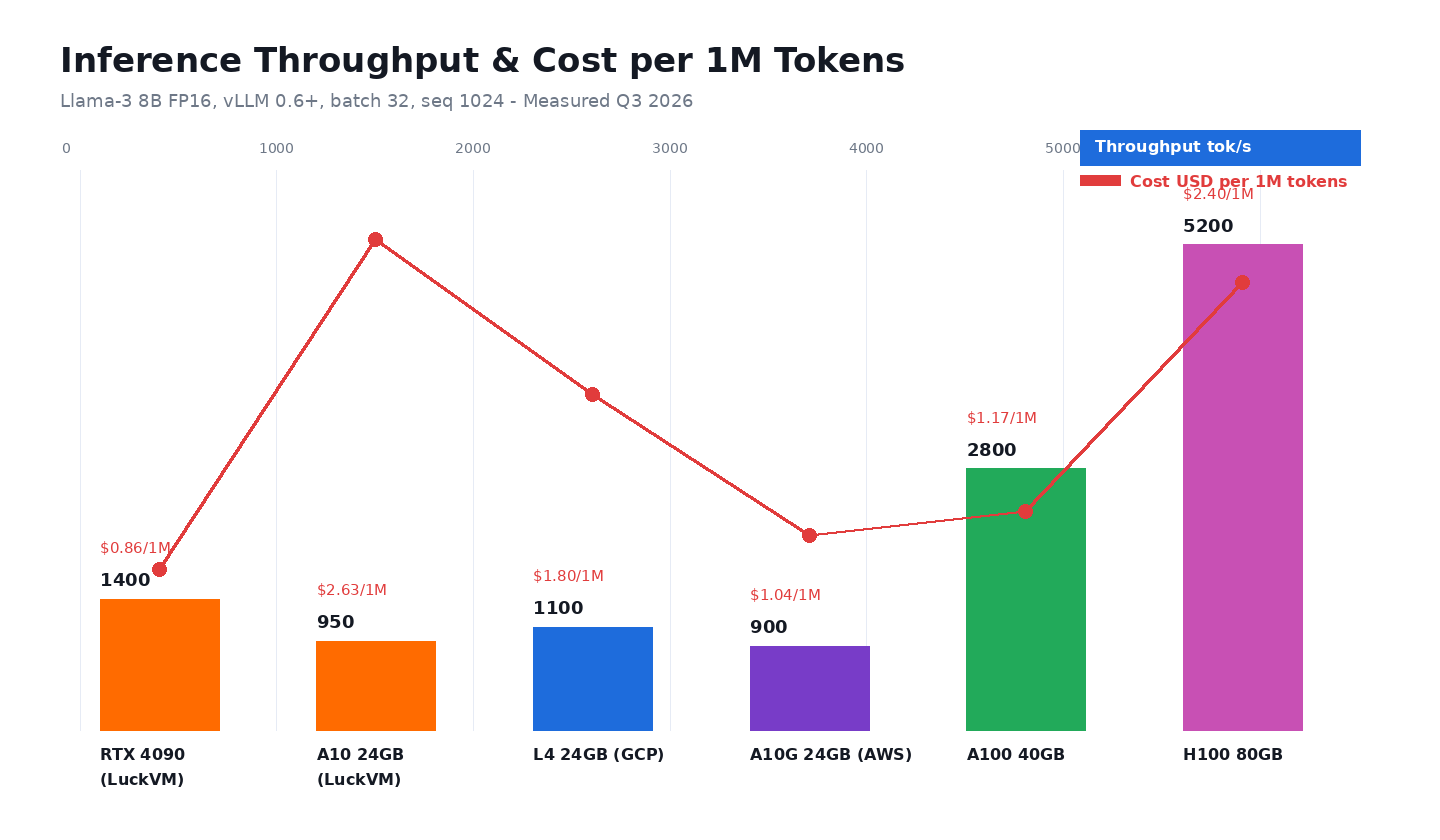 Inference throughput and cost per million tokens