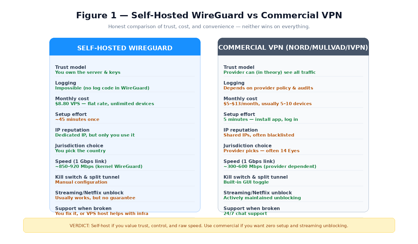 Self-hosted WireGuard vs commercial VPN trust model comparison