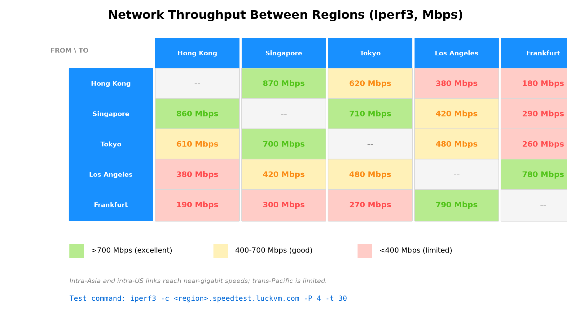 Network throughput matrix showing iperf3 results between Hong Kong, Singapore, Tokyo, Los Angeles, and Frankfurt in Mbps