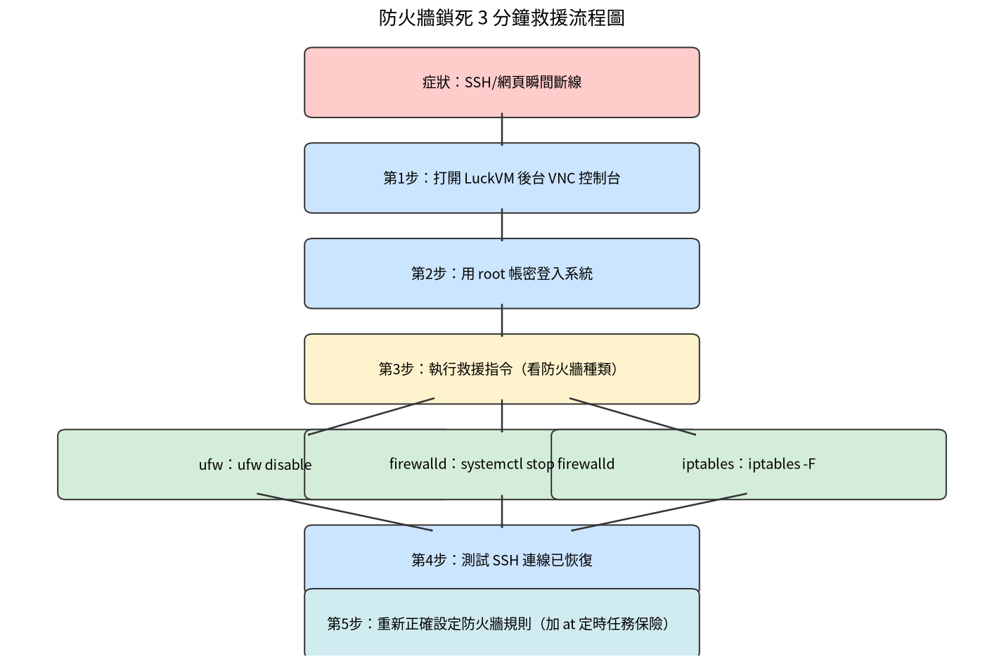 VPS防火牆鎖死3分鐘救援流程圖