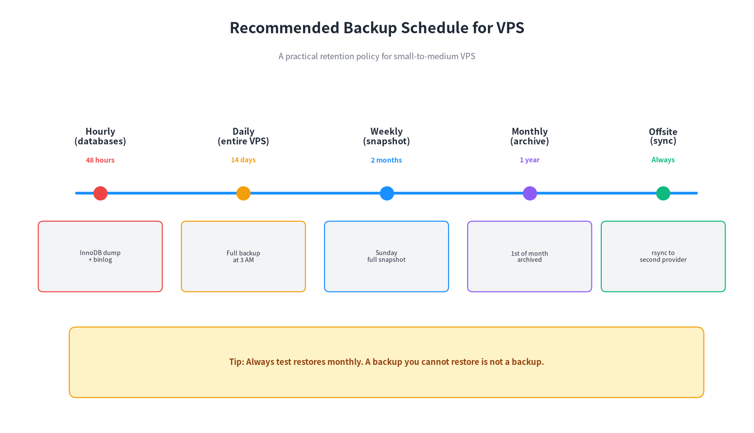 Recommended VPS backup schedule - hourly daily weekly monthly offsite
