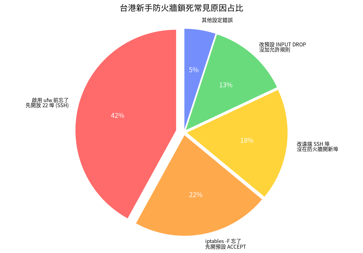台港新手防火牆鎖死常見原因占比