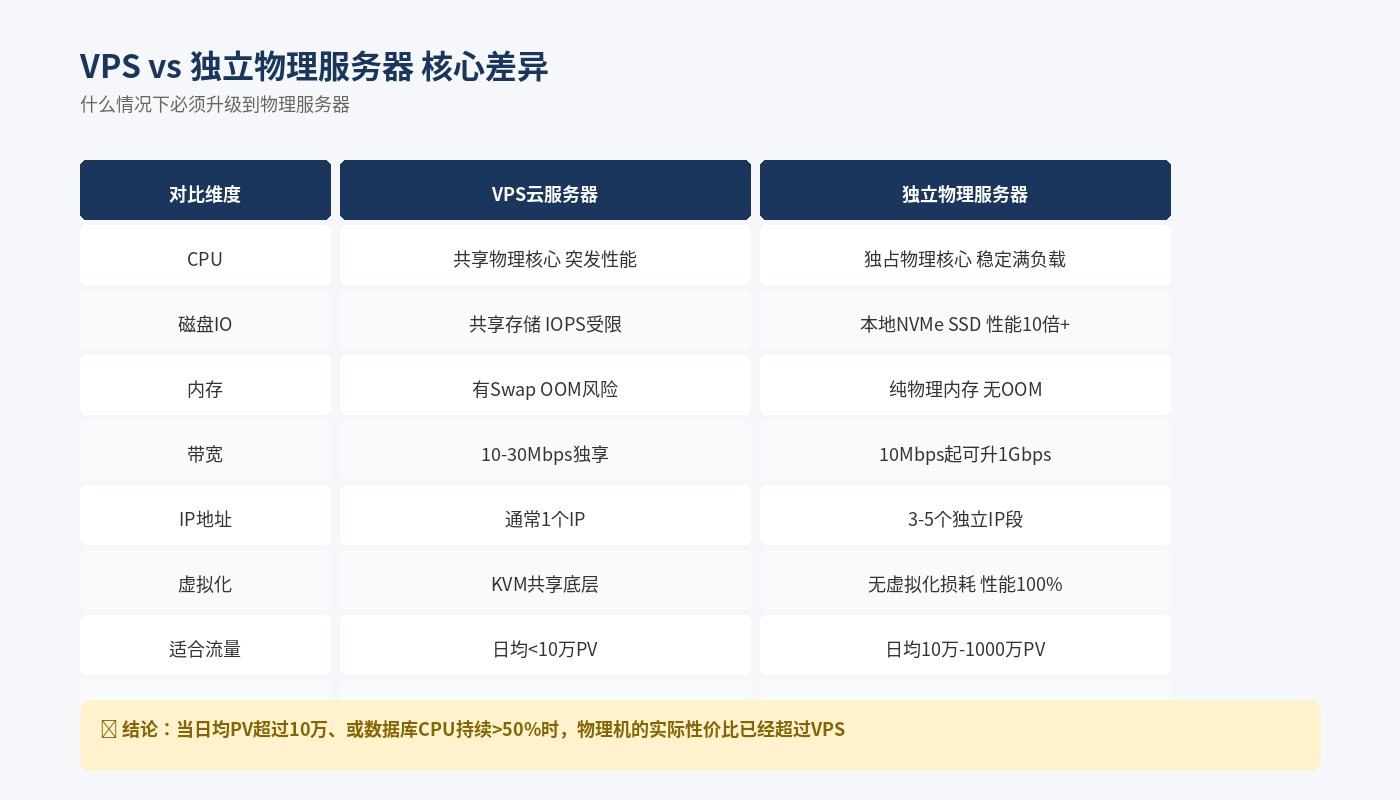 VPS和独立物理服务器对比
