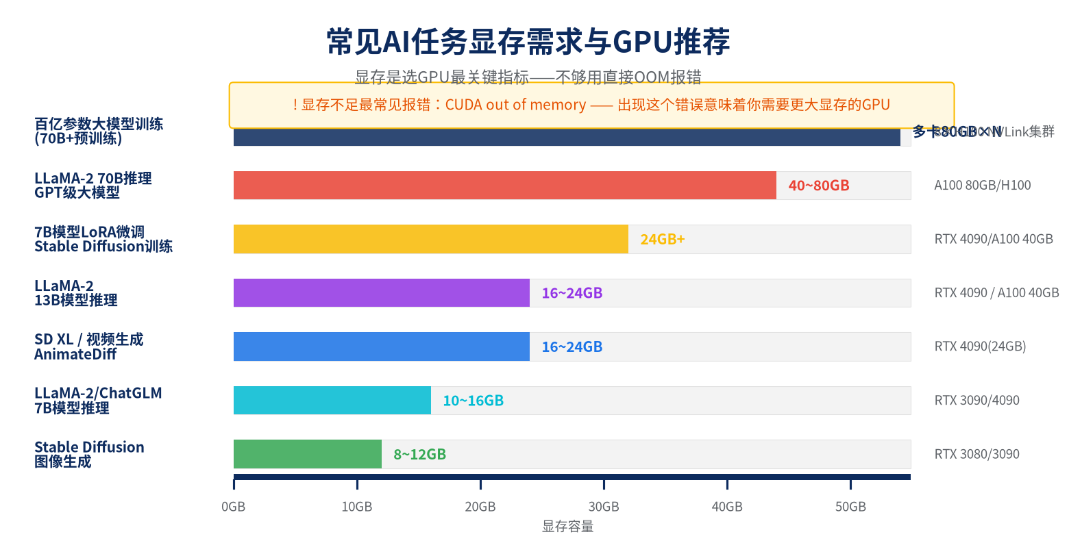 AI任务显存需求 Stable Diffusion LLaMA大模型 显存大小要求 GPU推荐