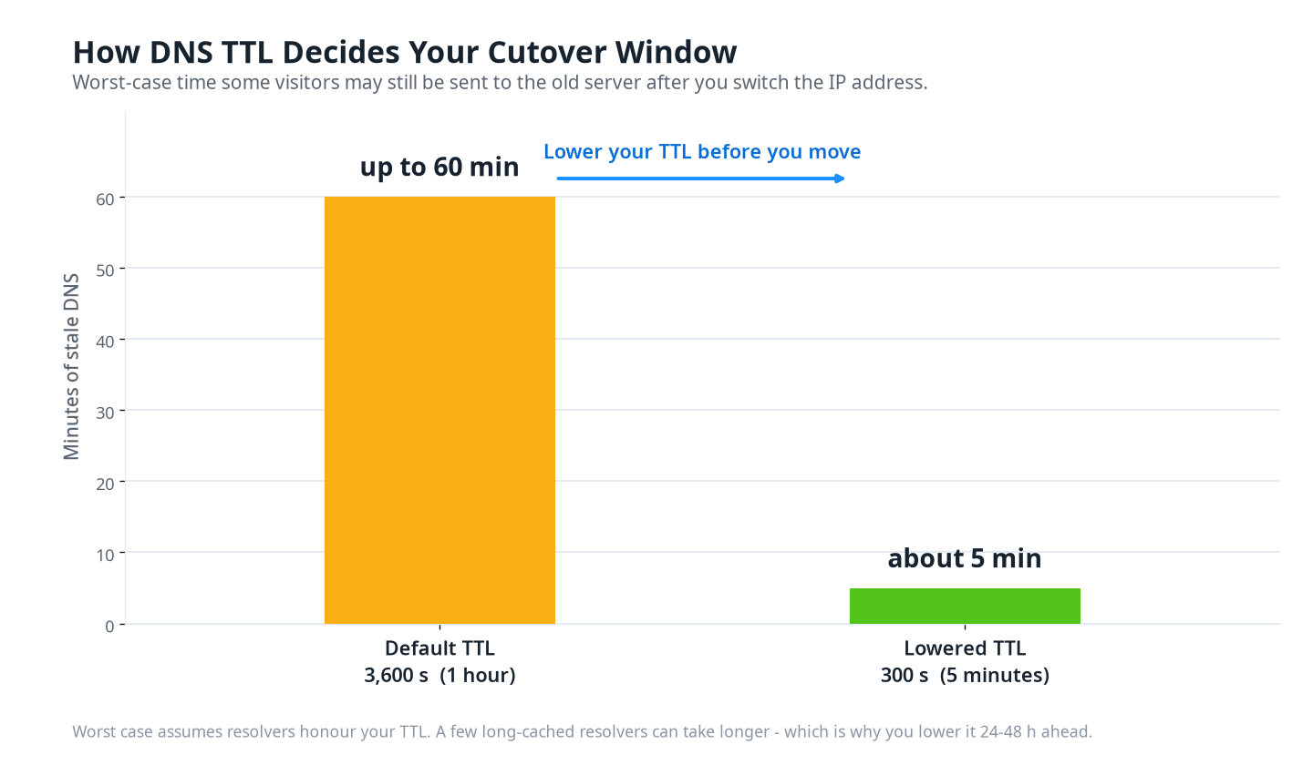 Bar chart showing a default 3600 second TTL leaves up to 60 minutes of stale DNS, while a lowered 300 second TTL cuts it to about 5 minutes