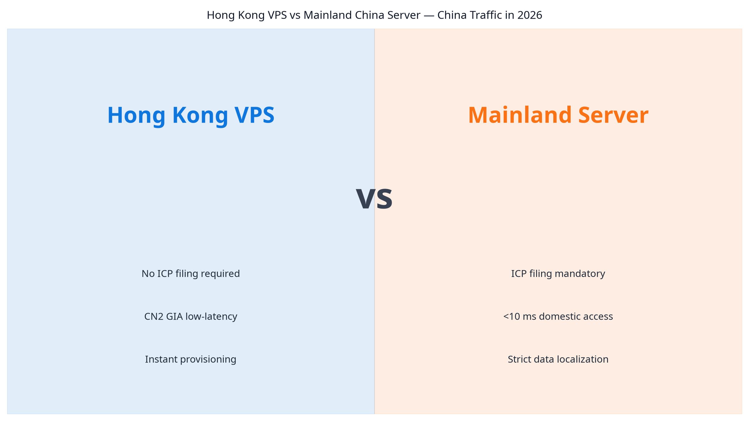 Hong Kong VPS vs Mainland China Server comparison cover graphic