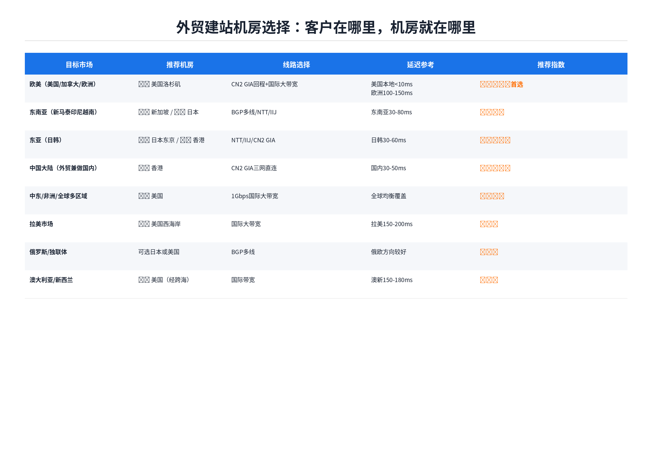 外贸建站机房选择指南:按目标市场选择对应机房