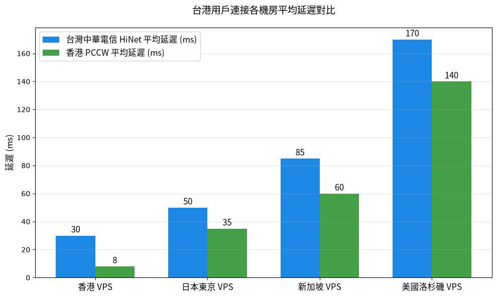 台港用戶連接各機房延遲對比