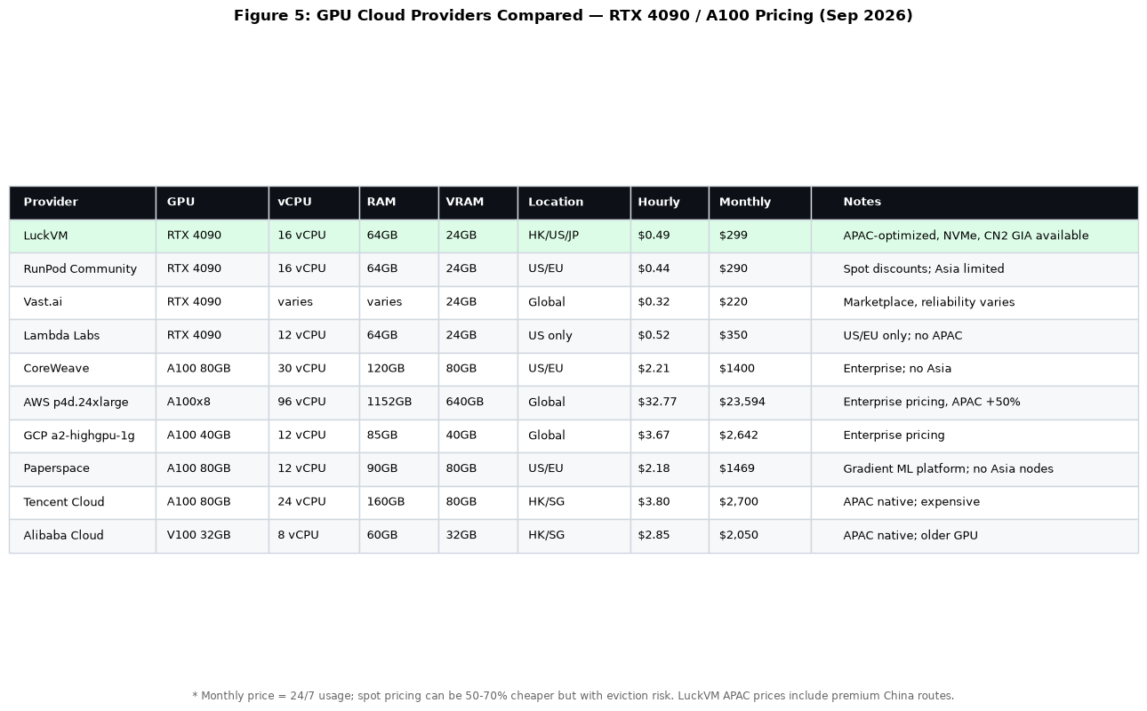 GPU cloud providers pricing comparison table