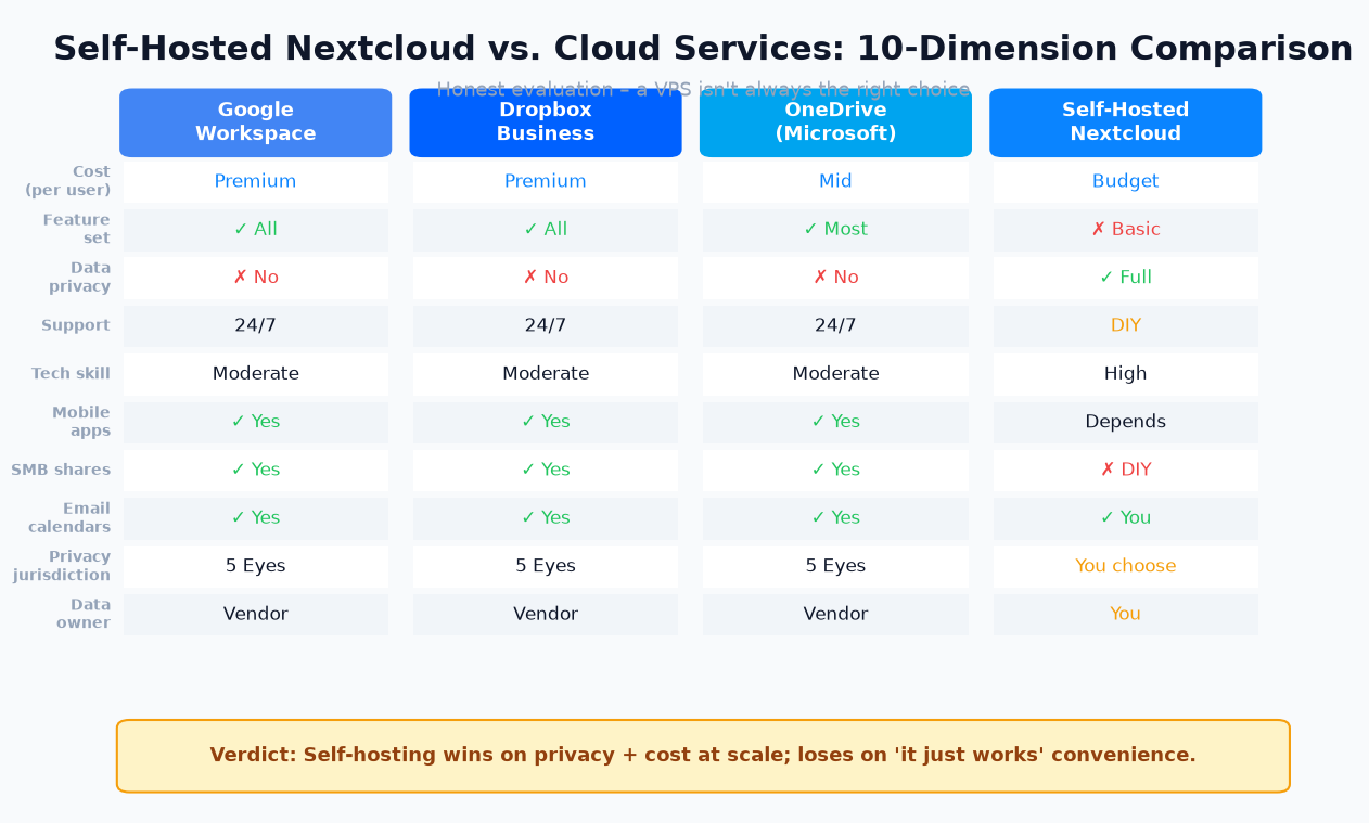 Self-hosted Nextcloud compared to Google Workspace, Dropbox Business, and Microsoft OneDrive across 10 dimensions