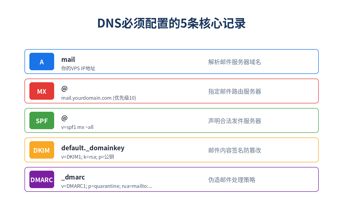 DNS记录配置5条核心记录