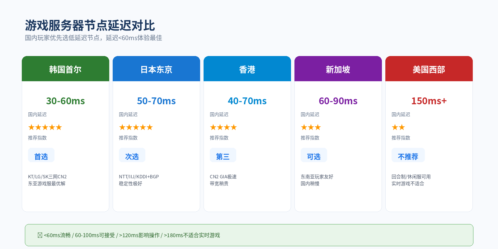 游戏服务器低延迟节点选择对比