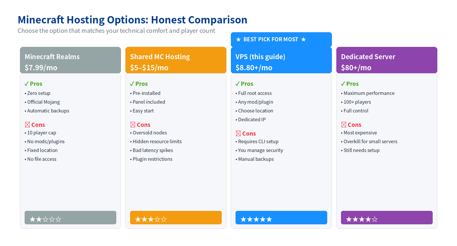 Minecraft hosting options comparison: Realms, shared hosting, VPS, dedicated server
