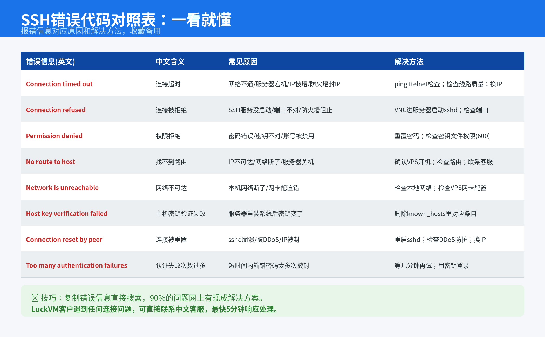 SSH错误代码对照表，Connection refused/timed out/Permission denied等常见报错原因和解决方法