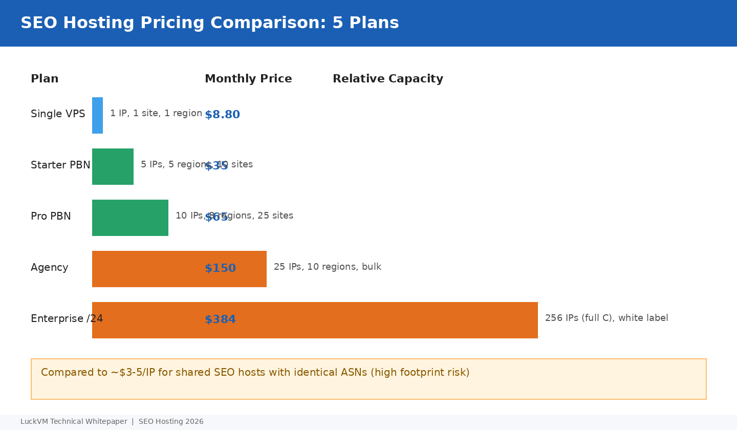 SEO hosting pricing plans from single VPS to /24 enterprise bulk IPs