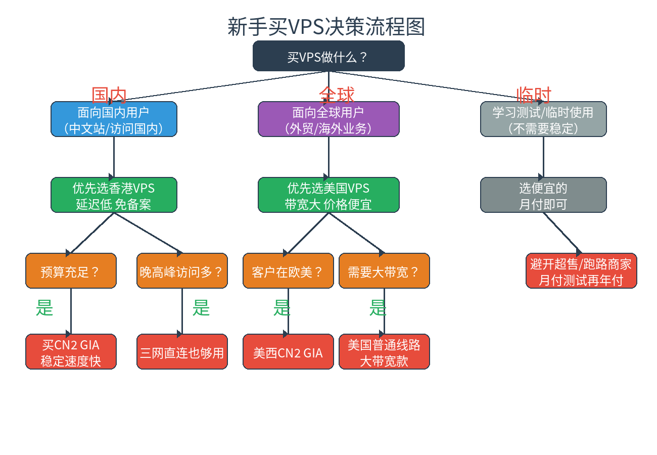新手买VPS决策流程图