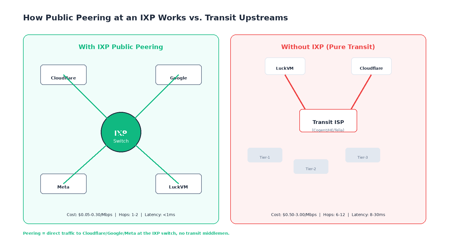 Diagram showing IXP public peering vs transit upstreams - direct one-hop connection versus 6-12 transit hops