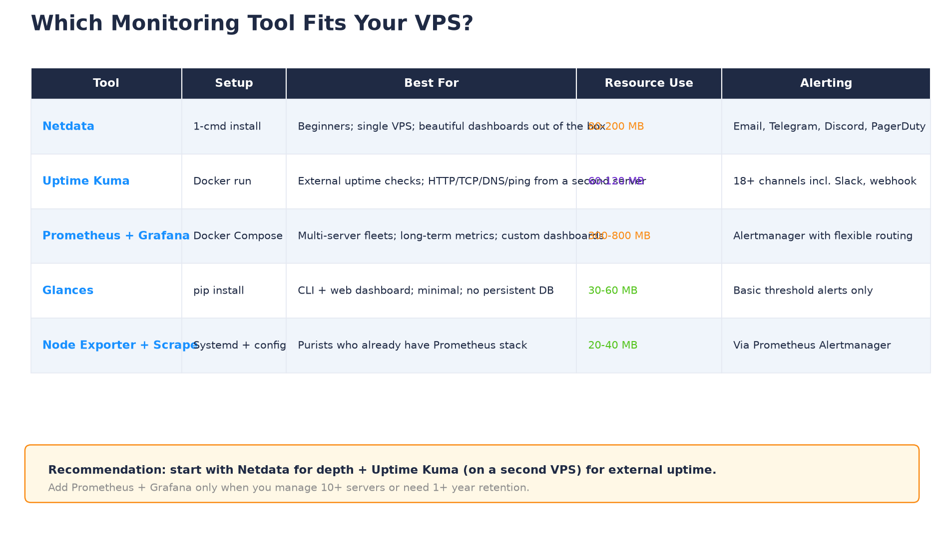 Comparison table of Netdata, Uptime Kuma, Prometheus+Grafana, Glances, and Node Exporter