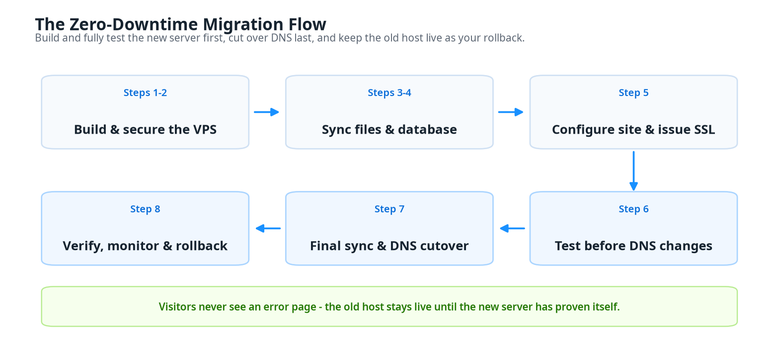 Migration flow diagram: build and secure the VPS, sync files and database, configure and issue SSL, test before DNS, final sync and DNS cutover, then verify and keep the old host live as a rollback