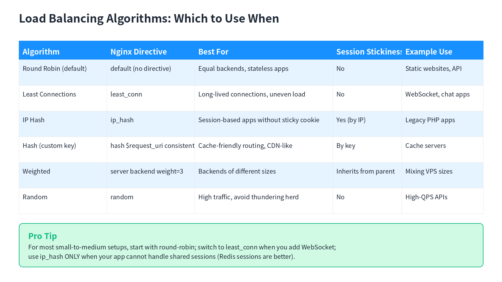 Nginx load balancing algorithms comparison table with directives and use cases